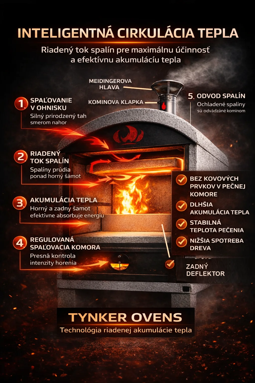 Schéma fungovania akumulačnej pece Tynker